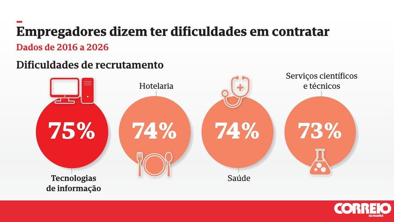Employers report difficulties in hiring