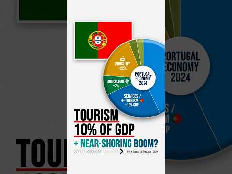 Portugal’s Economy Sectors: Tourism, Near-Shoring & Why Companies Are Moving Here