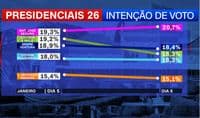 Tracking poll, day 2: Seguro leads, Ventura rises and Cotrim catches up with Gouveia e Melo (but voters think Mendes will win)