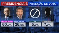 Tracking poll, second round, day 1: Seguro well ahead of Ventura, both with many committed supporters and a high rejection rate. Cotrim voters are the most undecided