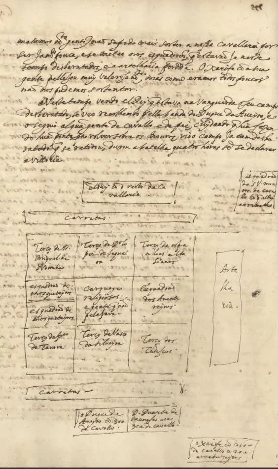A handwritten manuscript page: several lines of Portuguese text above a hand-drawn diagram of boxes labelled with the names of infantry units, set between two lines marked carretas, with notes on the cavalry around it.