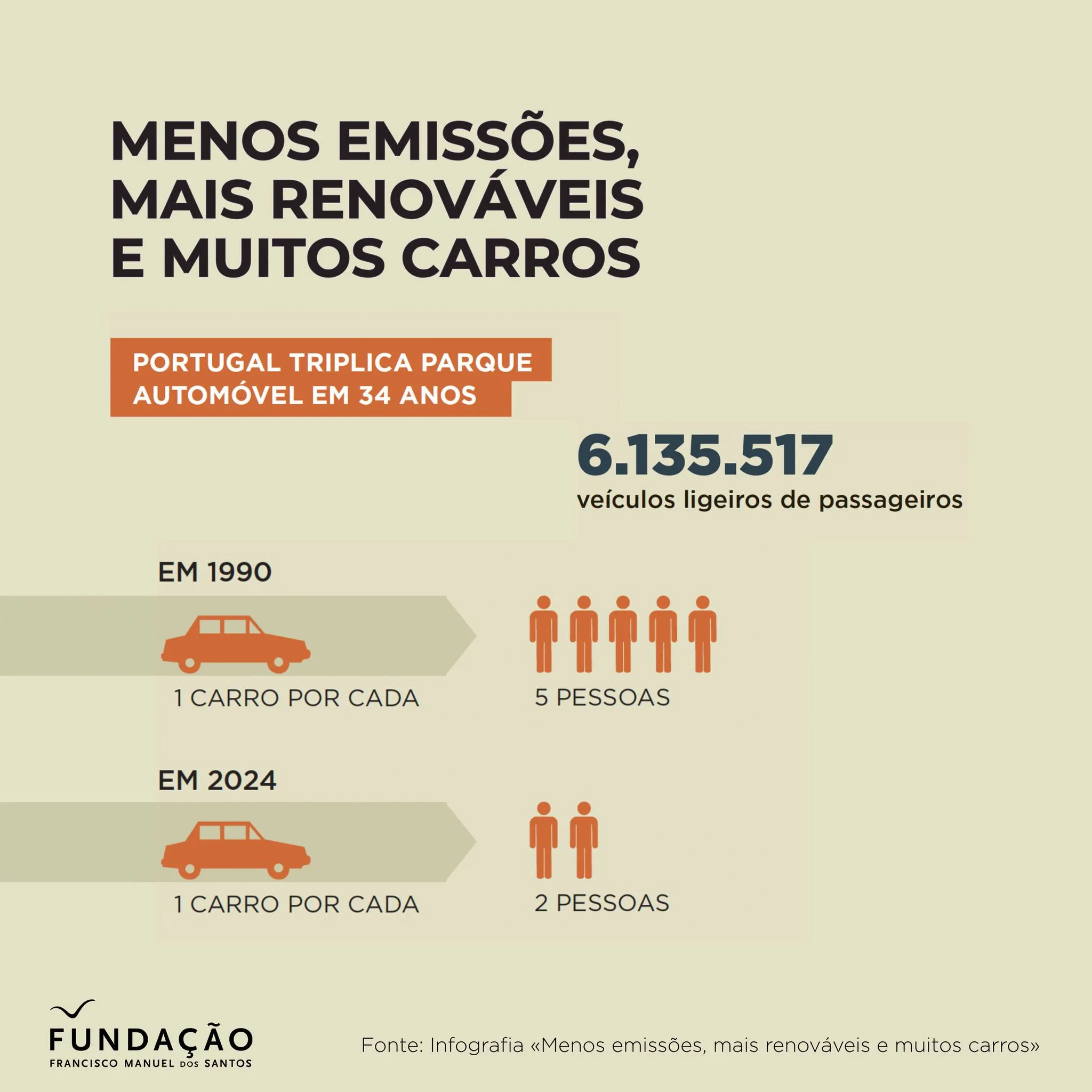 In Portugal, 34.4% of greenhouse gas emissions originate from transport