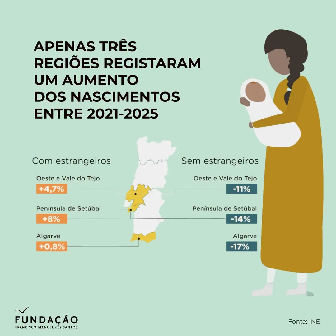 The resident population in Portugal has reached a record high with the increase in the number of foreigners