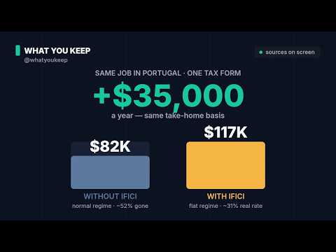 Same Dev Salary, $35,000 Less Tax — Portugal's IFICI, Explained
