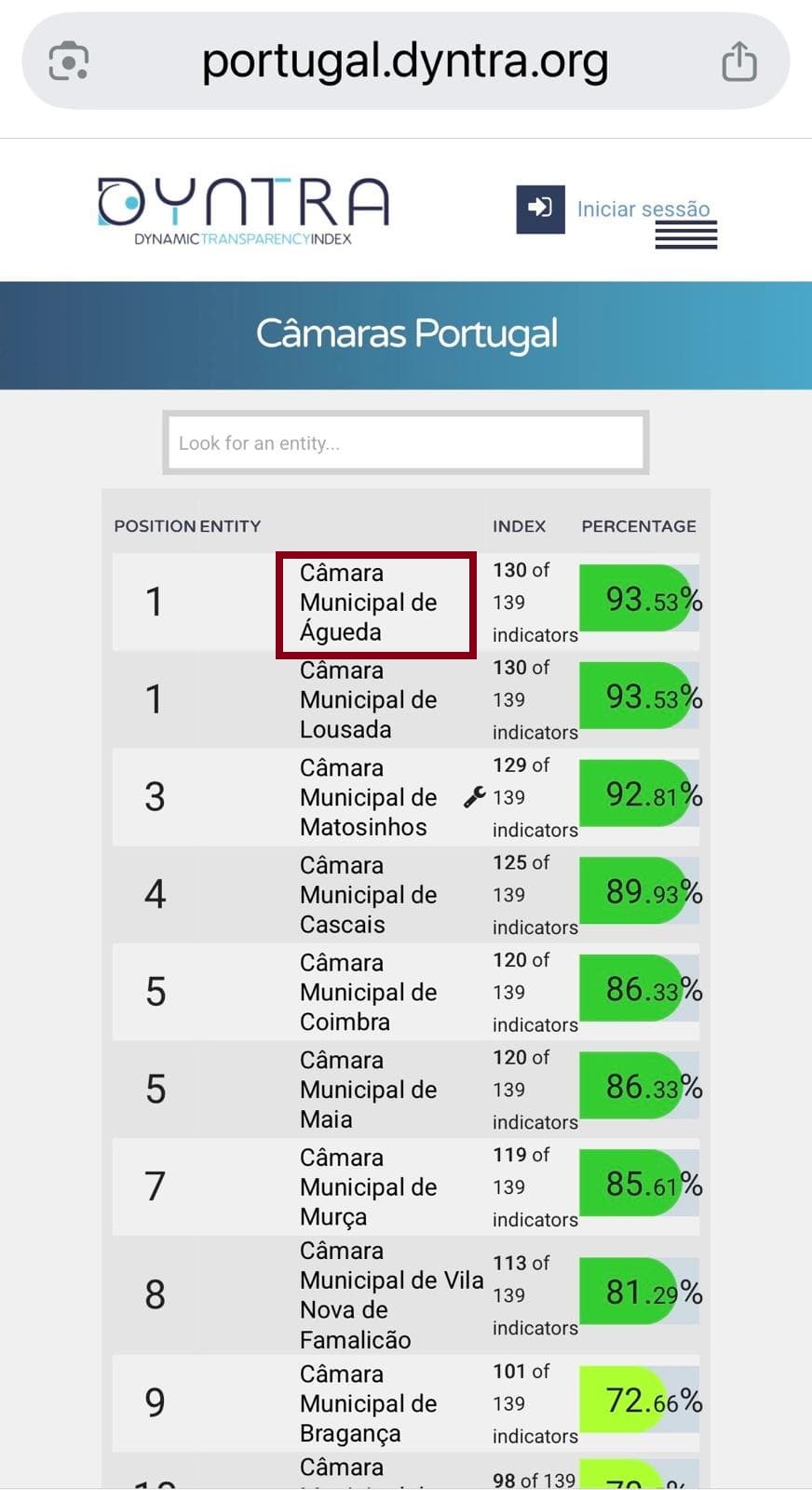 Águeda leads municipal transparency ranking in Portugal