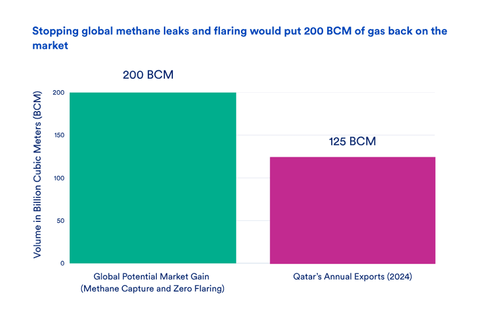 Big gas is trying to cash in on Europe’s fossil fuel crisis